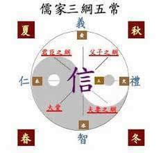 五倫三綱|三綱五倫:定義,三綱,五常,五倫,名教觀念,淵源,作用,